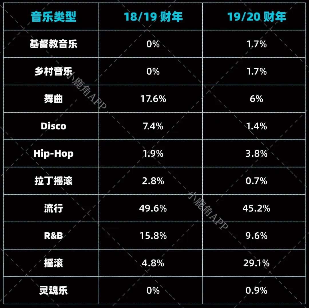 对流行歌曲的依赖减少，音乐版权投资基金何去何从？