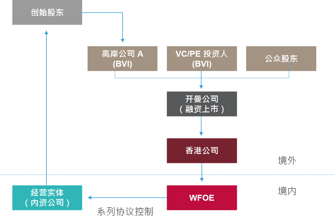 京东、网易赴港二次上市，红筹回归潮下的VIE架构解析