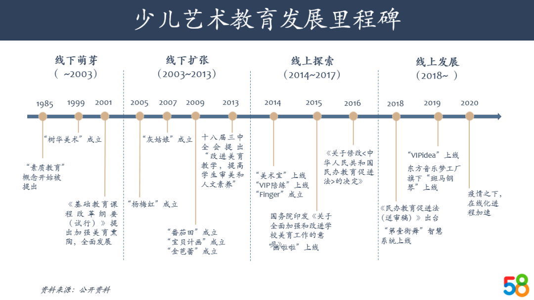 从STEM转变为STEAM，艺术教育在AI时代的红利与机会｜58产业基金行研