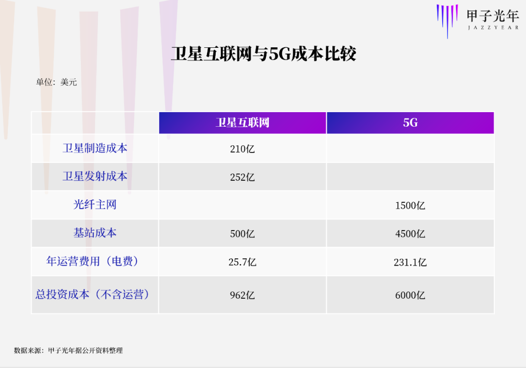 卫星互联网和5G，哪个更便宜？我们算了一笔账