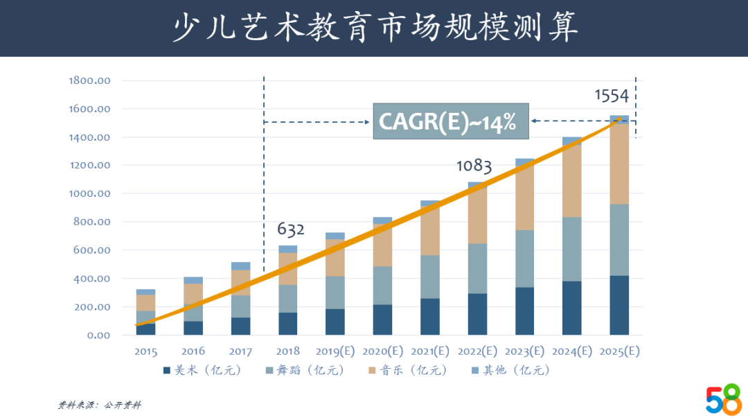 从STEM转变为STEAM，艺术教育在AI时代的红利与机会｜58产业基金行研