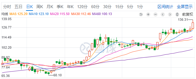 最前线 | 核酸检测加速推进，华大基因股价今年累计上涨92.95%