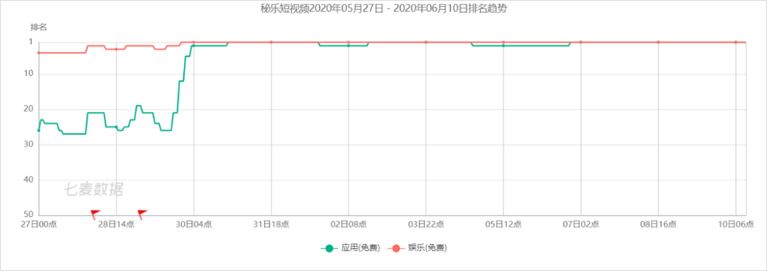 传销App霸占榜首14天，刷视频就能“月入百万”？