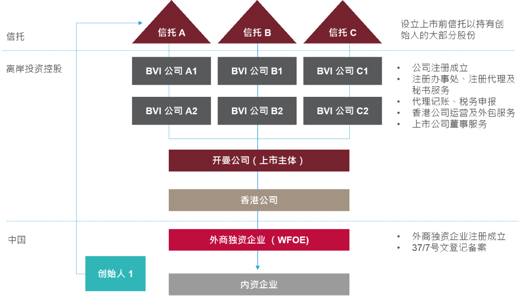 京东、网易赴港二次上市，红筹回归潮下的VIE架构解析