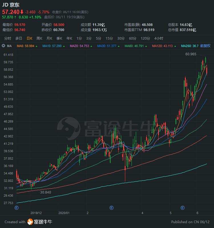 中概股3分钟 | 京东成为今年三项新股王；中概股又现熔断潮，稳盛金融熔断18次