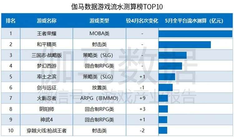 伽马数据5月报告：移动游戏市场规模176.8亿元，较4月增11.9%