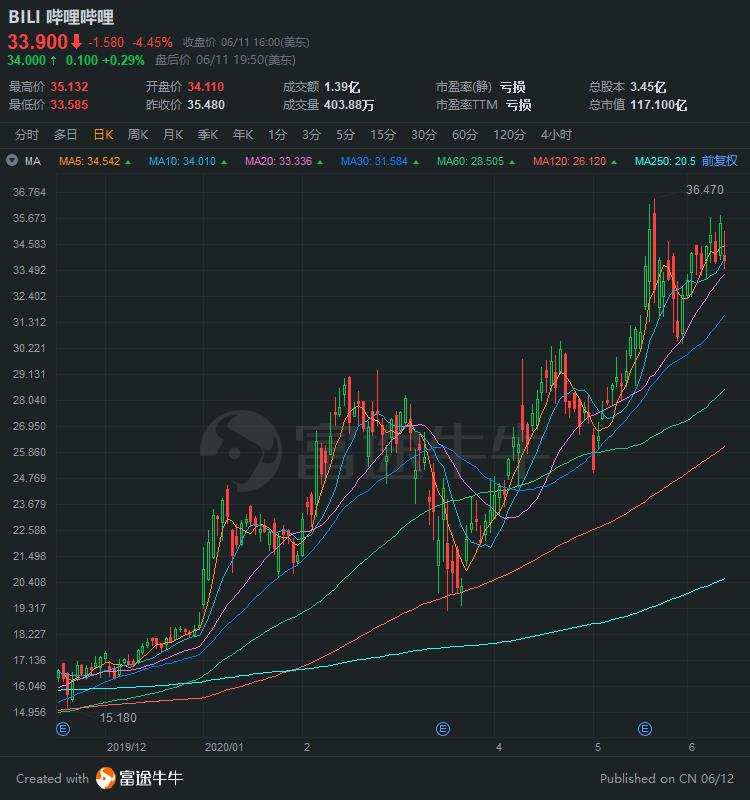 中概股3分钟 | 京东成为今年三项新股王；中概股又现熔断潮，稳盛金融熔断18次