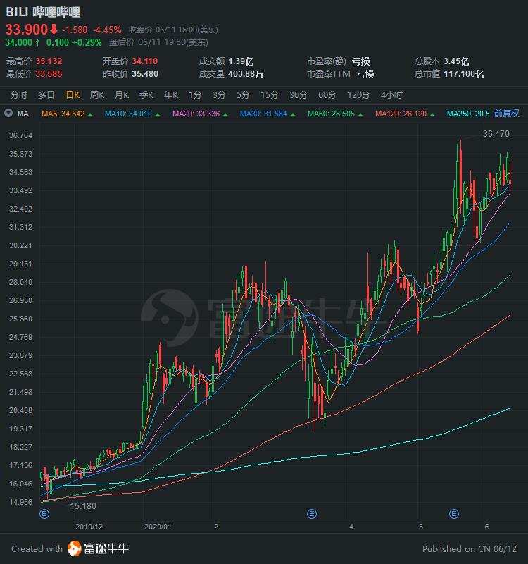 中概股3分钟 | 京东成为今年三项新股王；中概股又现熔断潮，稳盛金融熔断18次 中概股3分钟 | 京东成为今年三项新股王；中概股又现熔断潮，稳盛金融熔断18次 (http://mumiseo.com/) 交易技巧 第3张