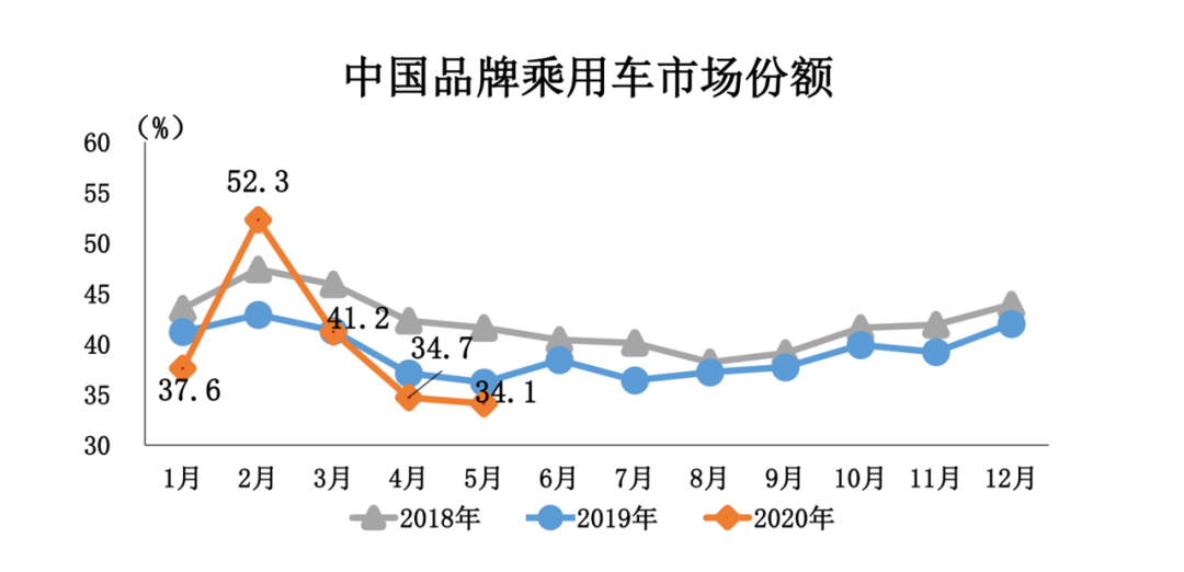 中国汽车市场迎报复性增长：5月乘用车实现环比同比双增长
