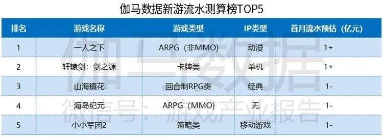 伽马数据5月报告：移动游戏市场规模176.8亿元，较4月增11.9%