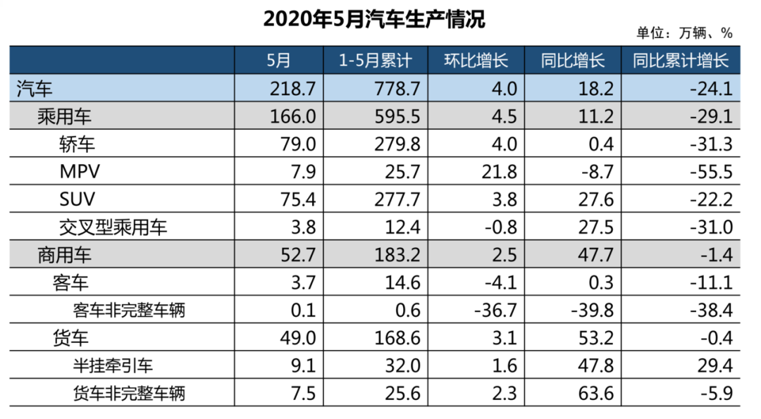 中国汽车市场迎报复性增长：5月乘用车实现环比同比双增长