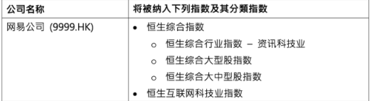 恒指公司：网易获调入恒生综合指数和恒生互联网科技业指数