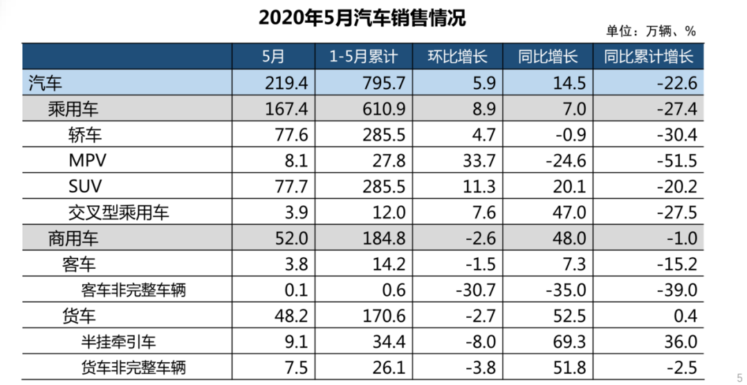 中国汽车市场迎报复性增长：5月乘用车实现环比同比双增长