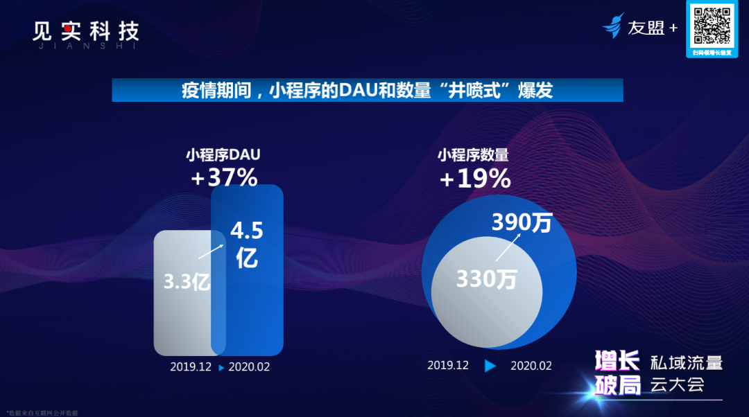 用户暴涨37%，“私域流量+小程序”还有哪些新玩法新趋势 | 超级观点