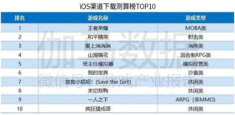 伽马数据5月报告：移动游戏市场规模176.8亿元，较4月增11.9%