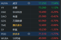 中概股3分钟 | 京东成为今年三项新股王；中概股又现熔断潮，稳盛金融熔断18次
