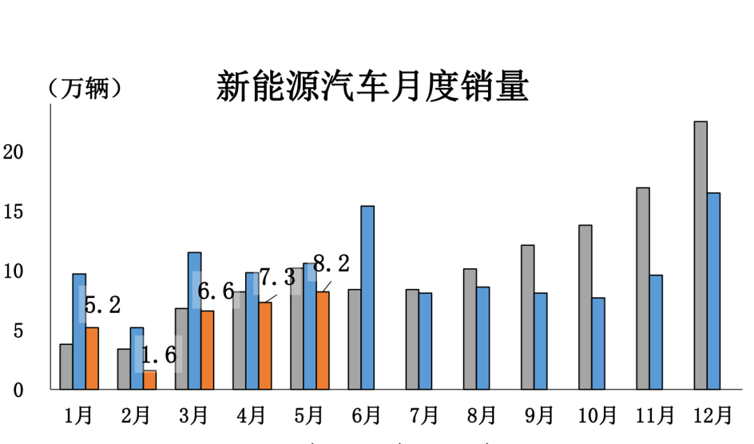 中国汽车市场迎报复性增长：5月乘用车实现环比同比双增长