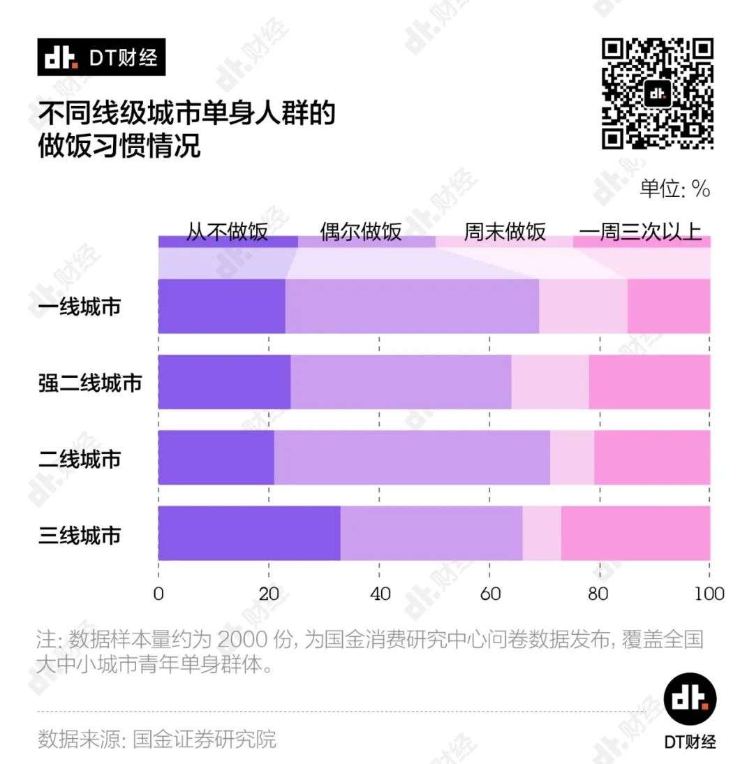 独居青年消费图鉴：陪伴和社交成为“财富密码”？