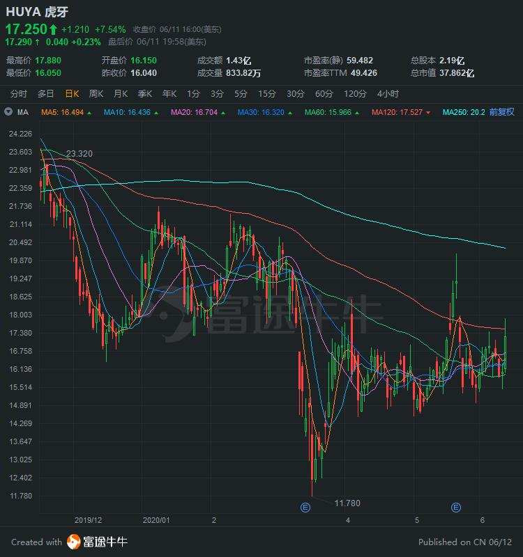 中概股3分钟 | 京东成为今年三项新股王；中概股又现熔断潮，稳盛金融熔断18次