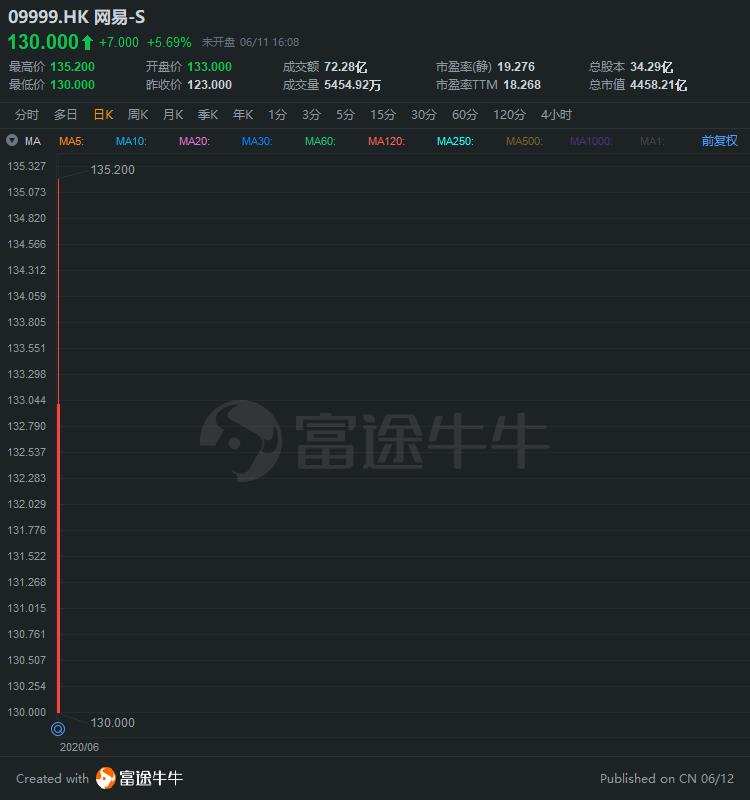 中概股3分钟 | 京东成为今年三项新股王；中概股又现熔断潮，稳盛金融熔断18次
