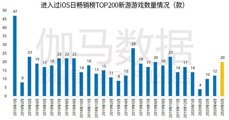 伽马数据5月报告：移动游戏市场规模176.8亿元，较4月增11.9%