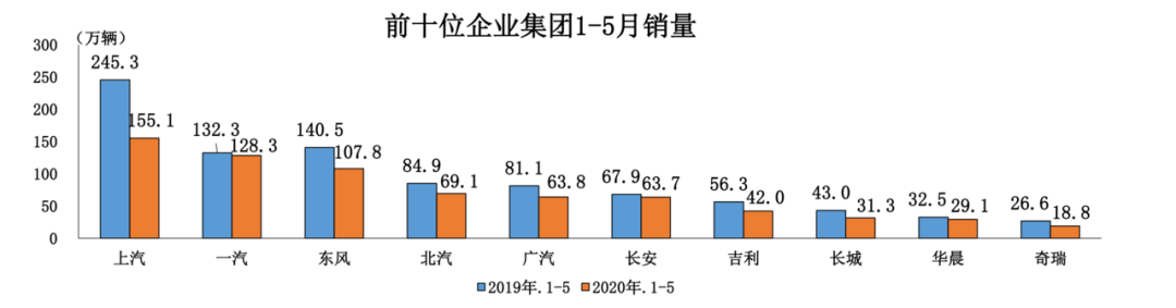 中国汽车市场迎报复性增长：5月乘用车实现环比同比双增长