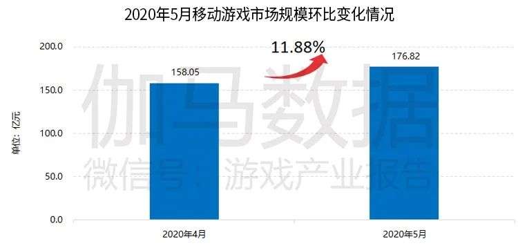 伽马数据5月报告：移动游戏市场规模176.8亿元，较4月增11.9%