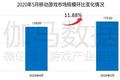 伽马数据5月报告：移动游戏市场规模176.8亿元，较4月增11.9%