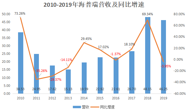 最前线 | 海普瑞通过港交所聆讯，曾创A股IPO最高发行价