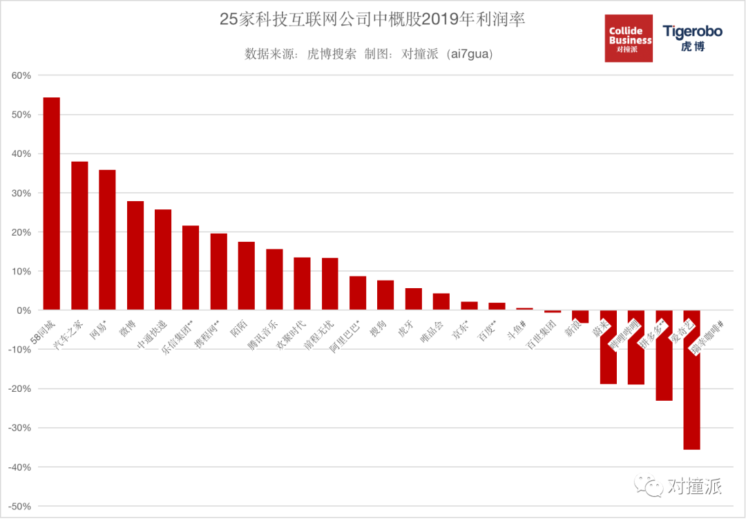 分析完Top 25中概股科技公司，我们发现了回港二次上市的硬指标