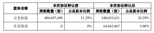 最前线 | 影游综合体“完美世界”股东拟出让5%公司股权套现28.71亿，意在降低债务杠杆