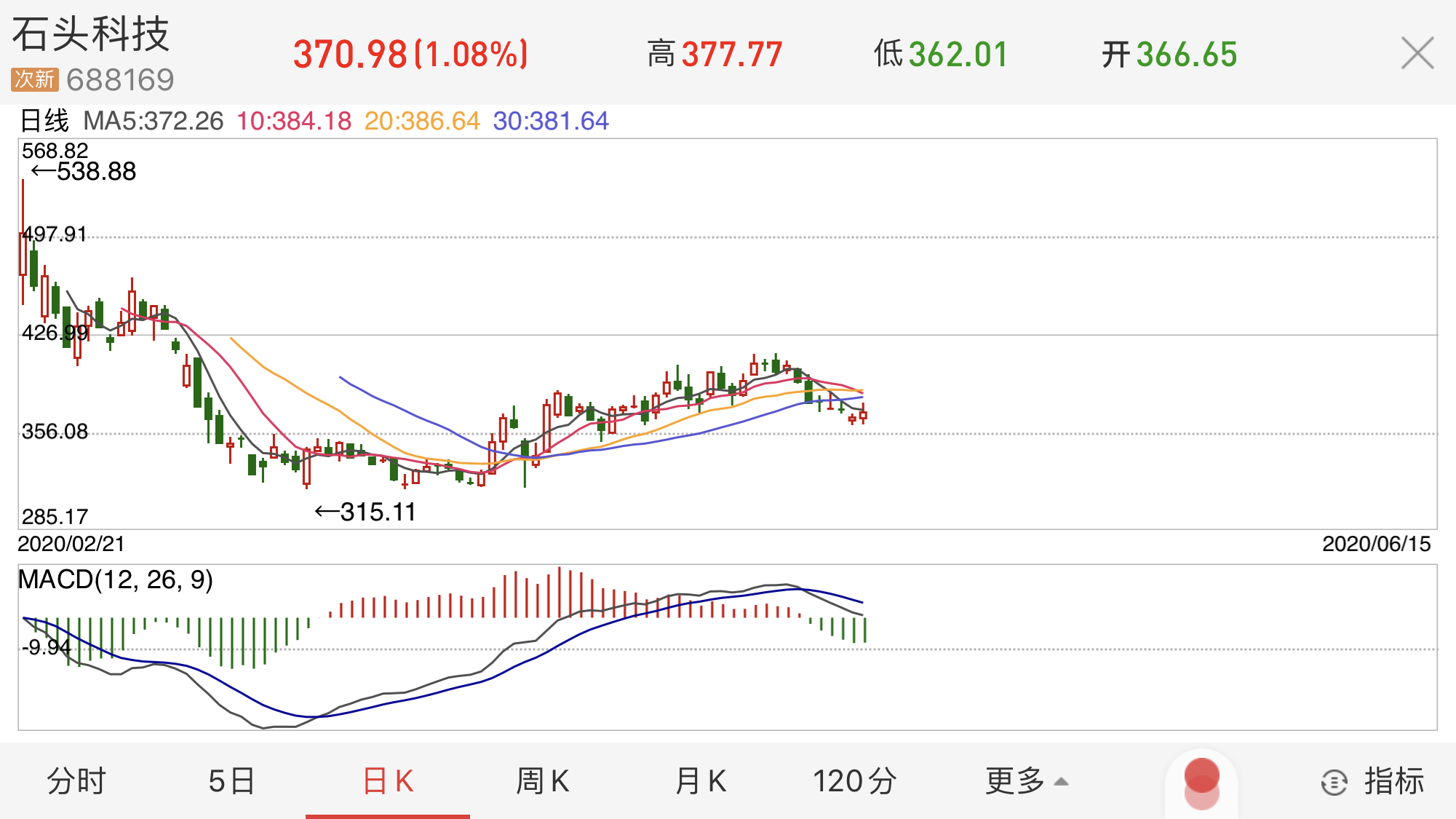 焦点分析 | 每股近370元，拿什么撑起石头科技的高股价？