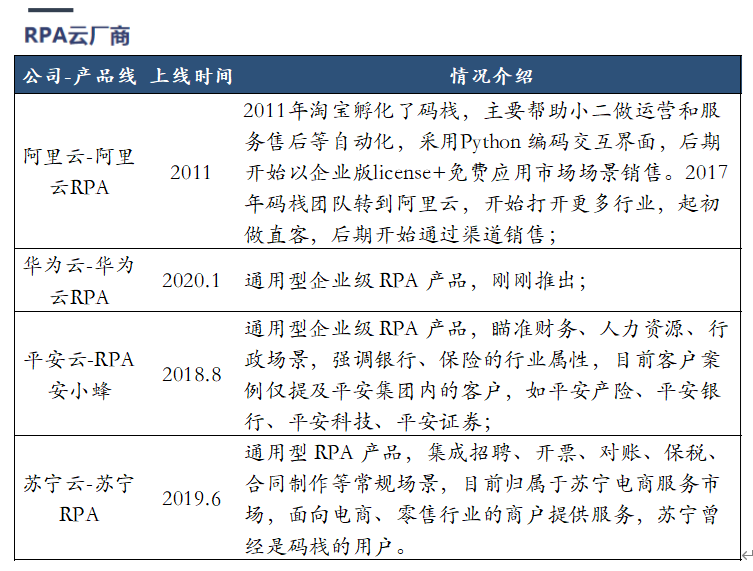 企业自动化风口上的RPA｜初心行研