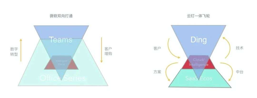 阿里 vs 微软：这一年，史上最大的两个企业服务增长飞轮同时诞生