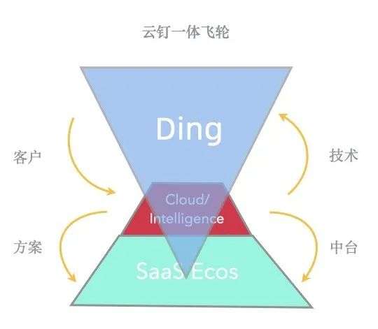 阿里 vs 微软：这一年，史上最大的两个企业服务增长飞轮同时诞生