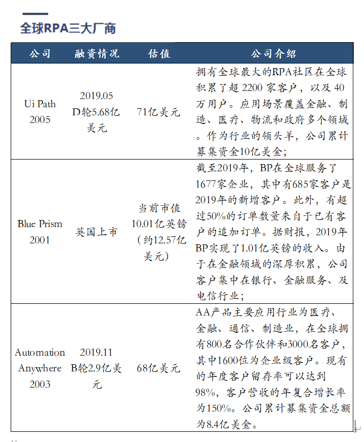 企业自动化风口上的RPA｜初心行研