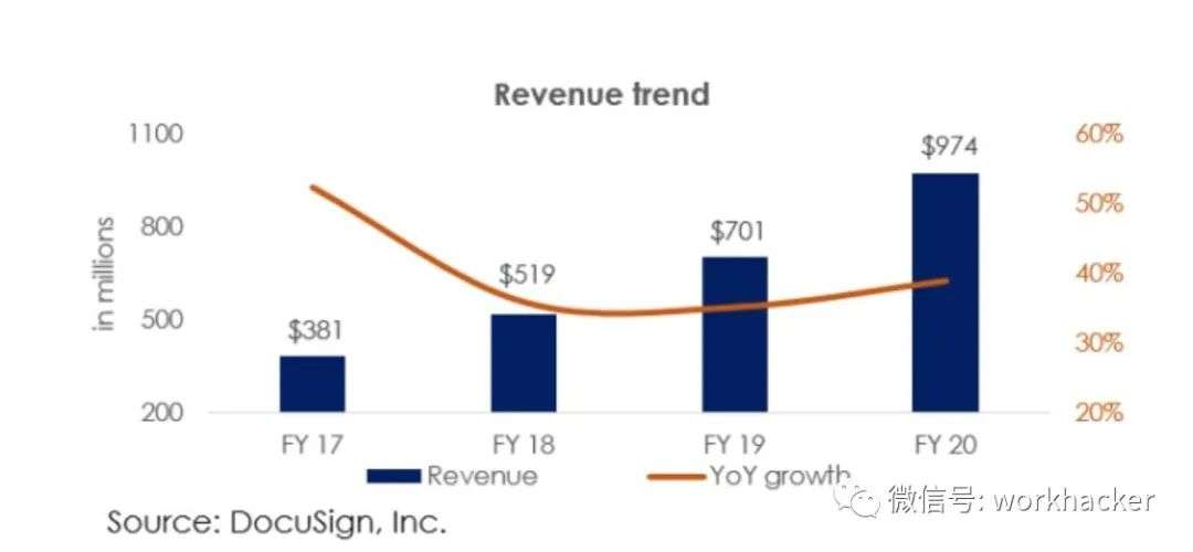 DocuSign：制霸电子签名市场，年营收超10亿美金妥妥的