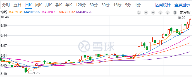 最前线 | 微盟高见10.2港元创历史新高，港股SaaS板块逆市走强