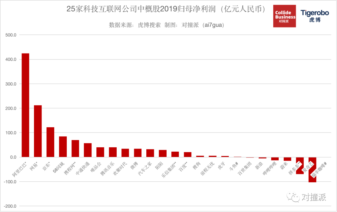 分析完Top 25中概股科技公司，我们发现了回港二次上市的硬指标