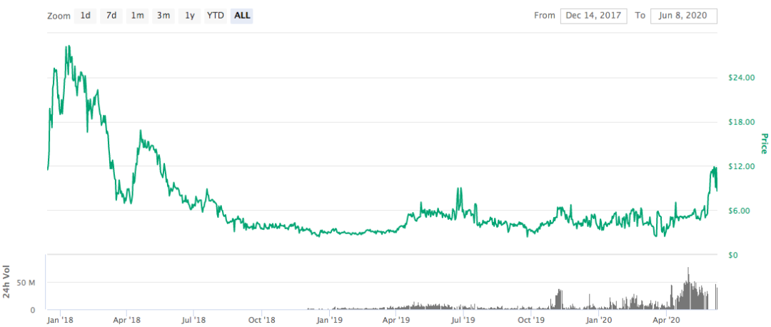 2020，资本圈押宝Filecoin挖矿