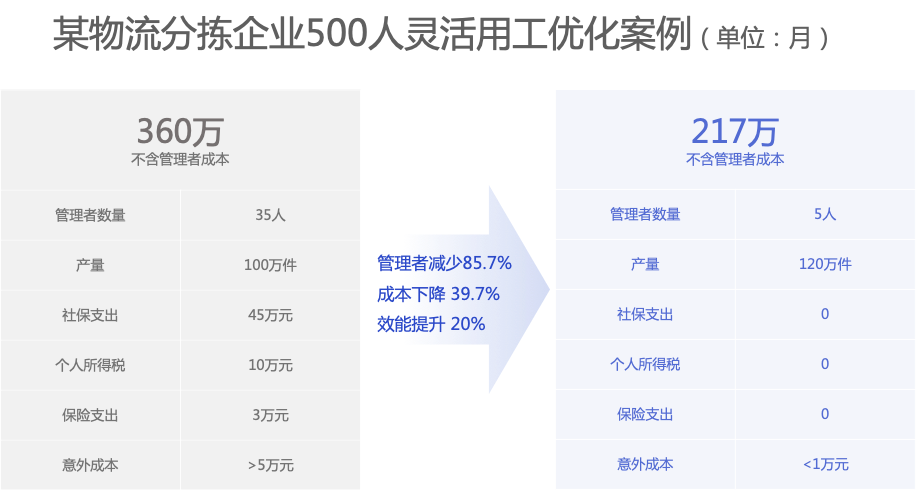 促进用工合规，「万才科技」想通过劳工管理系统为企业降成本