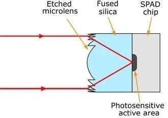 潮科技 | 大面阵SPAD阵列集成微透镜阵列，填充因子改善明显