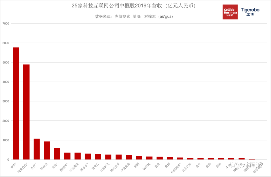 分析完Top 25中概股科技公司，我们发现了回港二次上市的硬指标