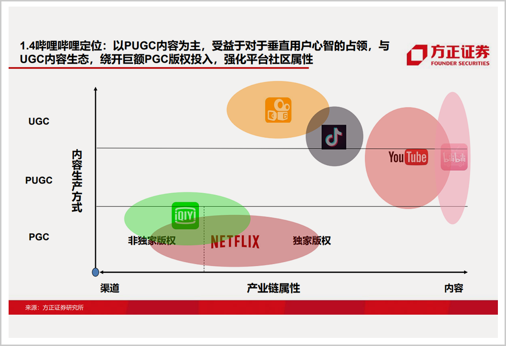 B站的潘多拉魔盒