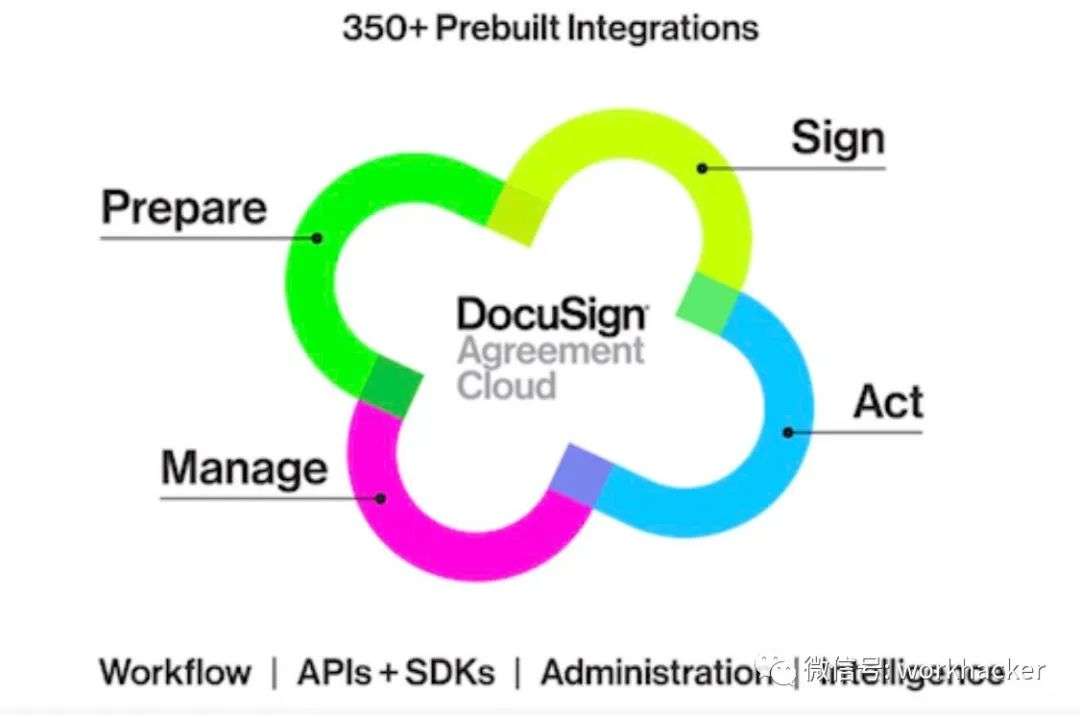 DocuSign：制霸电子签名市场，年营收超10亿美金妥妥的