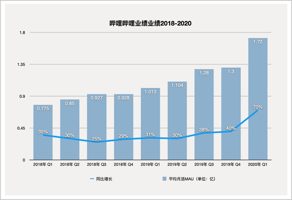 B站的潘多拉魔盒