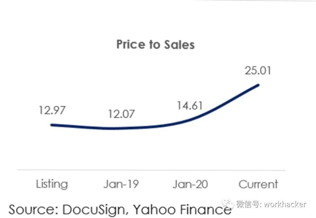 DocuSign：制霸电子签名市场，年营收超10亿美金妥妥的