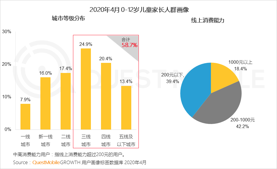 QuestMobile2020儿童经济洞察报告：线上线下儿童经济加速闭环，种草成消费驱动器