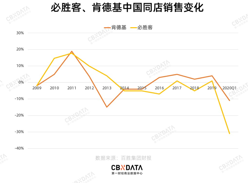 158元一位的自助餐，救得了必胜客吗？