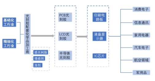 摩尔定律的极限，光刻胶产业逻辑的拐点
